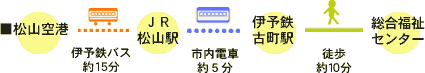 松山空港からJR松山駅まで伊予鉄バスで約15分 JR松山駅から伊予鉄古町駅まで市内電車で約５分 伊予鉄古町駅から松山市総合福祉センターまで徒歩約５分