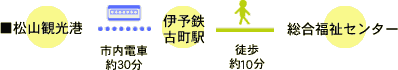 松山観光港から伊予鉄古町駅まで市内電車で約30分 伊予鉄古町駅から松山市総合福祉センターまで徒歩約５分