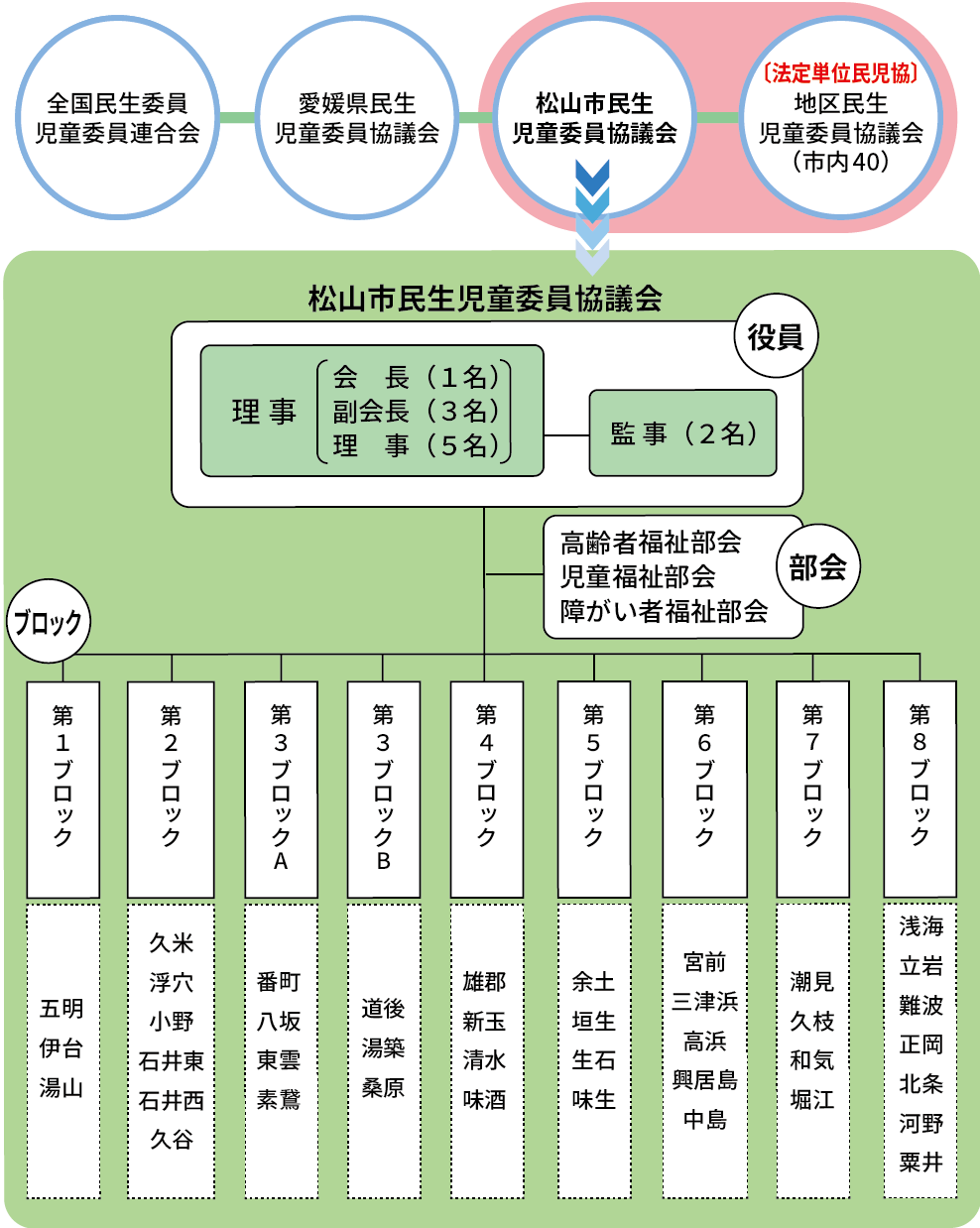 松山市民生児童委員協議会 組織図