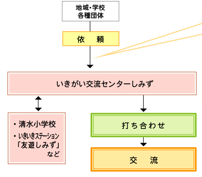 地域・学校各種団体から、清水小学校もしくはいきがい交流センターしみずへ依頼