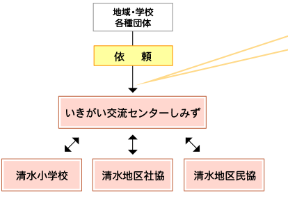 地域・学校各種団体から、いきがい交流センターしみずへ依頼